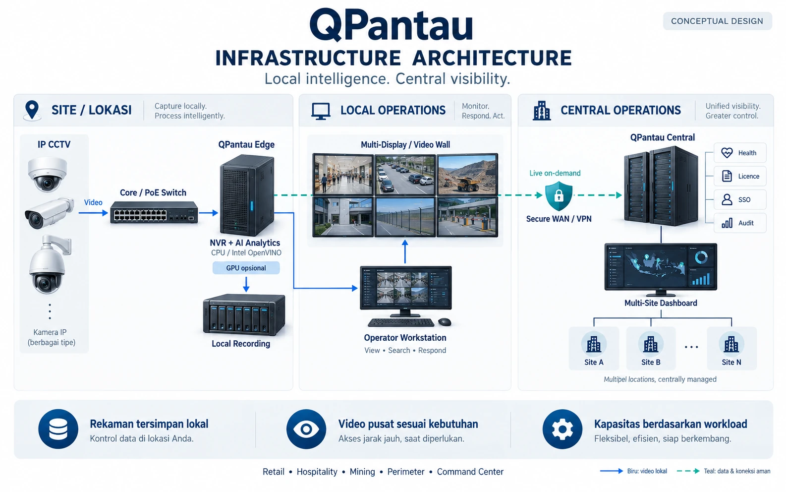 Arsitektur konseptual Qpantau: kamera IP melalui PoE switch ke Edge dan penyimpanan lokal, workstation dan video wall, serta Central melalui WAN atau VPN.